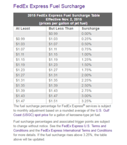 fedex express fuel surcharge | Betachon Freight Auditing