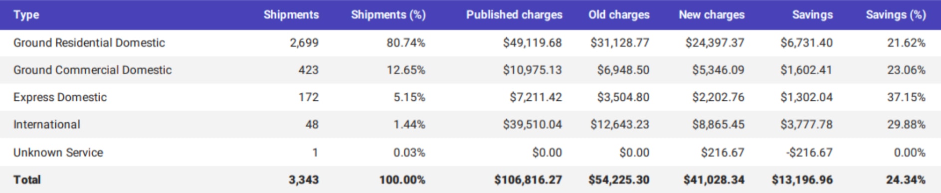 savings-report-overview-understanding-the-savings-betachon-freight