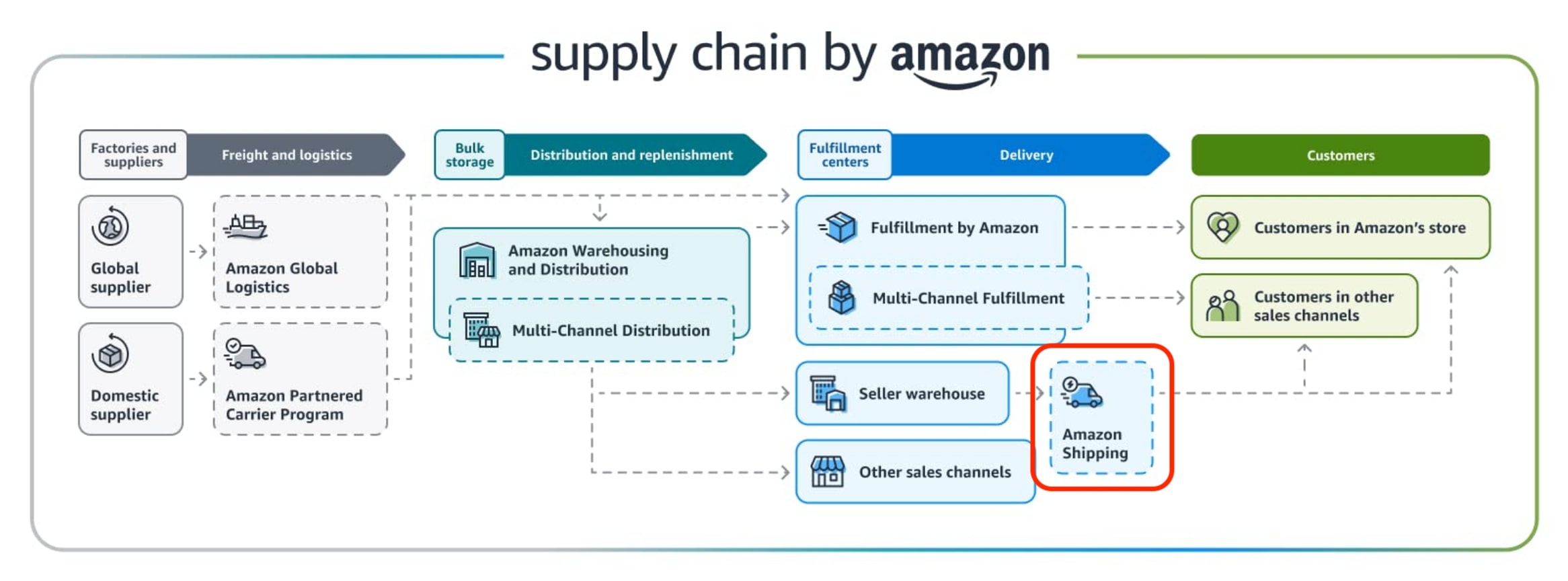 Amazon Shipping - Supply Chain by Amazon with red frame